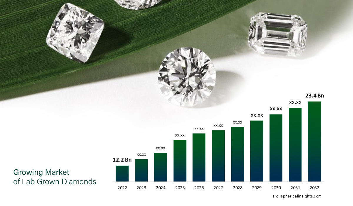 Growing Market of Lab Grown Diamonds: A Detailed Analysis